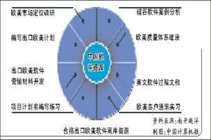 歐美軟件外包 機(jī)遇、挑戰(zhàn)與成功之道
