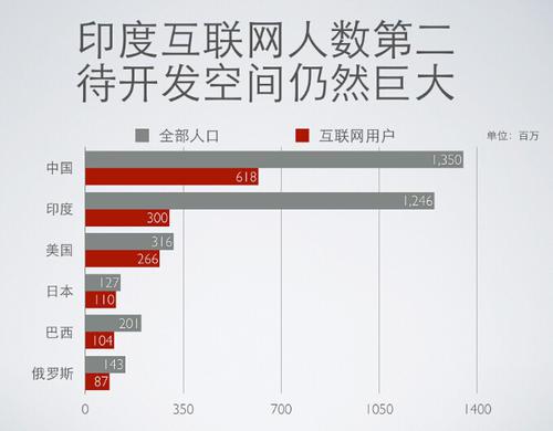 軟件外包產(chǎn)業(yè)發(fā)達(dá)的印度，為何互聯(lián)網(wǎng)經(jīng)濟(jì)發(fā)展緩慢？
